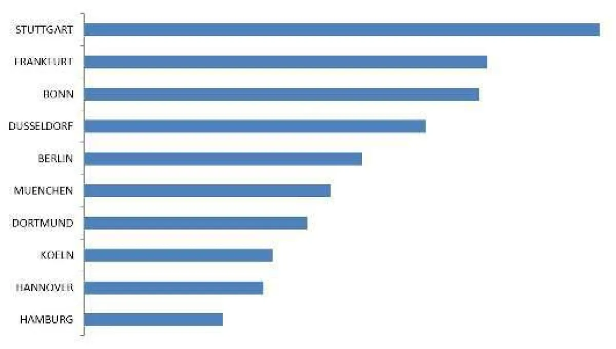 Städteranking der aktivsten Online-Shopper in Deutschland