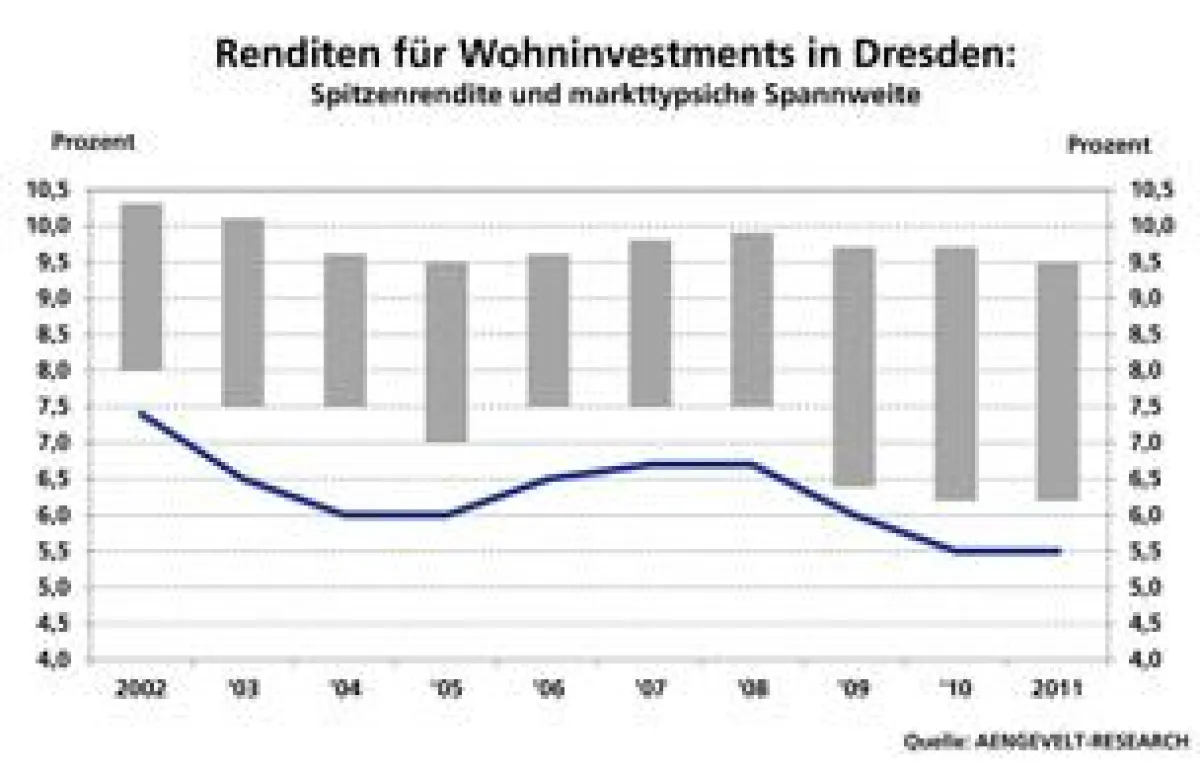 Die Renditen für Wohninvestments in Dresden: Spitzenrendite und markttypsiche Spannweite