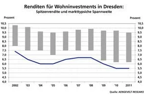 AENGEVELT-RESEARCH: Dresdner Wohnungsmarkt im Aufwind! Bild: AENGEVELT-RESEARCH: Dresdner Wohnungsmarkt im Aufwind!