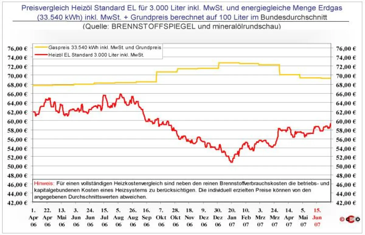 Grafik: Ceto-Verlag GmbH - Preisvergleich HEL 3.000 Liter und 33.540 kWh im Bundesdurchschnitt
