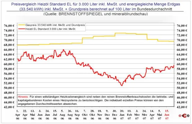 Bild: 15. Juni: Heizölpreis steuert auf 60-Cent-pro-Liter-Marke