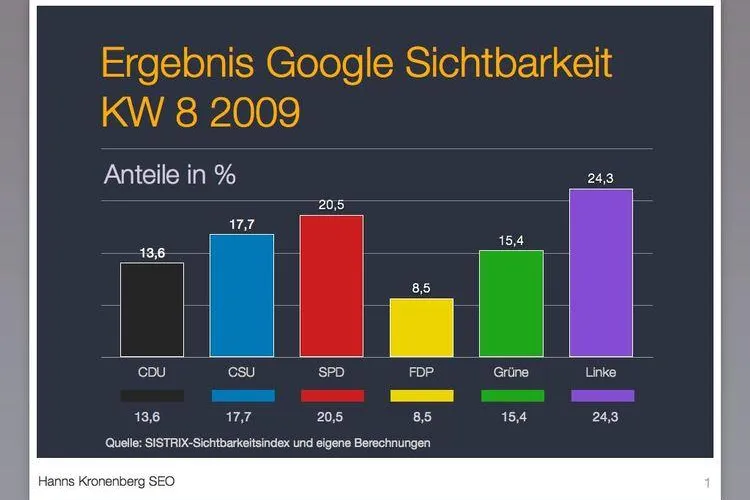 Bild: Online-Wahlkampf bei Google – wie fit sind die Websites der Parteien im Superwahljahr 2009 für Suchmaschinen?