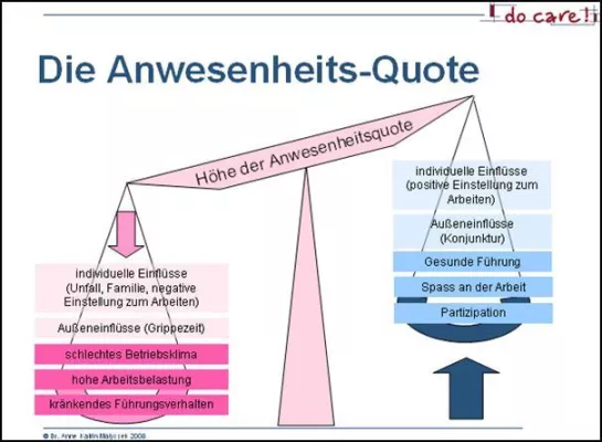 Fehlzeiten reduzieren? – Anwesenheit fördern Bild: Fehlzeiten reduzieren? – Anwesenheit fördern