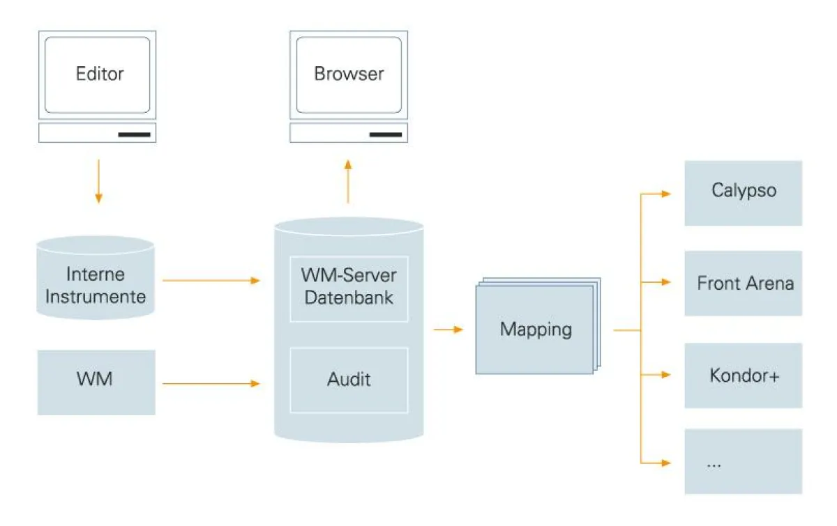 Grand Central stellt alle Daten in der WM-Server Datenbank bereit und beliefert Bankanwendungen über diverse Schnittstellen