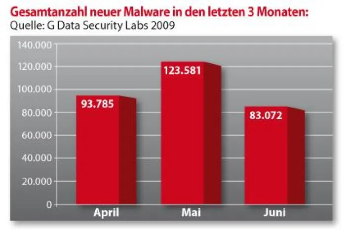 Bild: G Data - Malware-Industrie in der Krise?