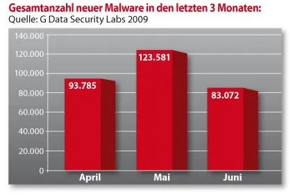 G Data - Malware-Industrie in der Krise? Bild: G Data - Malware-Industrie in der Krise?