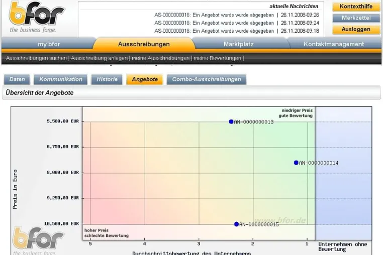 Bild: Business Plattform bfor.de mit grafisch unterstützter Vergabeentscheidung