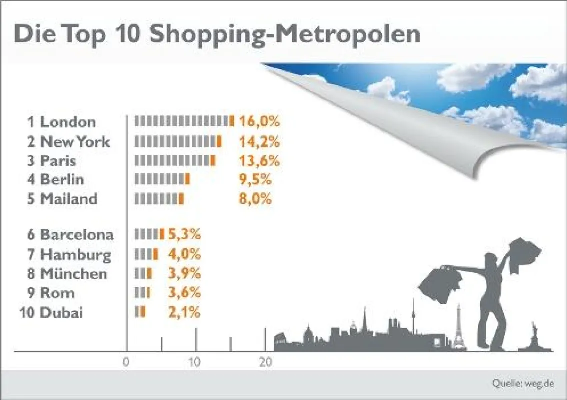 Grafik: Die zehn beliebtesten Shopping-Metropolen (Quelle: weg.de).
