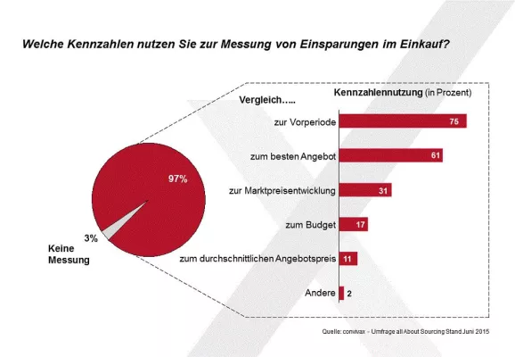 Bild: Messung von Einsparungen im Einkauf ist Standard in nahezu allen Unternehmen