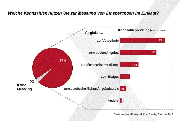 Bild: Messung von Einsparungen im Einkauf ist Standard in nahezu allen Unternehmen