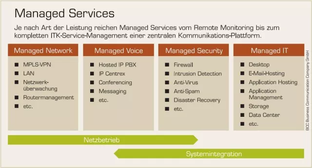 Bild: Managed Services als Alternative zum Outsourcing - Zukunftssicher bei voller Kontrolle