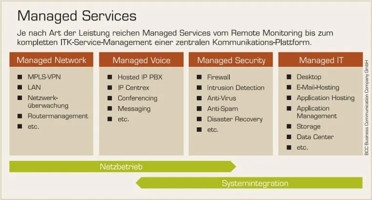 Managed Services als Alternative zum Outsourcing - Zukunftssicher bei voller Kontrolle Bild: Managed Services als Alternative zum Outsourcing - Zukunftssicher bei voller Kontrolle