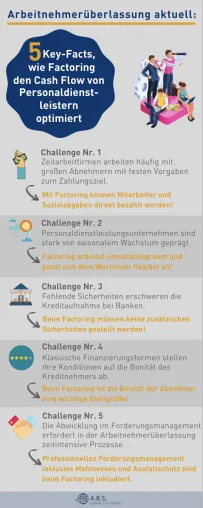Bild: In volatilen Zeiten setzen Personaldienstleister auf Factoring als Finanzierungsinstrument