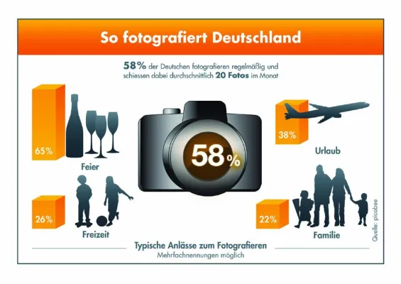Bild: So fotografiert Deutschland - Mehr als die Hälfte aller Bundesbürger drückt regelmäßig auf den Auslöser