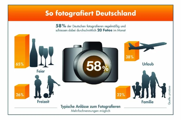 Bild: So fotografiert Deutschland - Mehr als die Hälfte aller Bundesbürger drückt regelmäßig auf den Auslöser