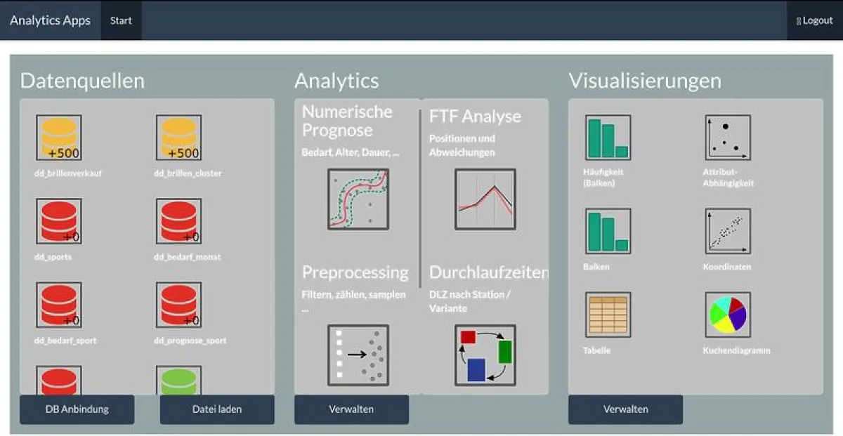 Die Anwendung »Analytics Apps« ermöglicht es dem Nutzer, komplexe Analysen aus beliebigen Datenquellen durchzuführen. (Quelle: Fraunhofer IPA)
