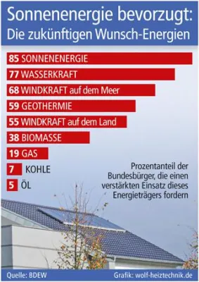 Bild: Sonnenenergie bevorzugt
