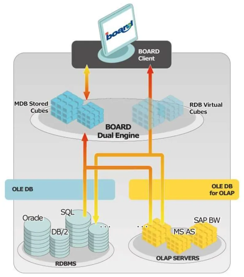 Architektur BOARD 6.1
