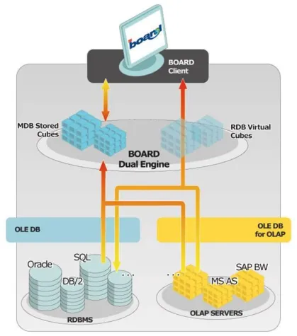 Bild: BOARD greift auf SAP BW Cubes zu