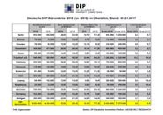 Bild: DIP analysiert Rekordumsatz an den deutschen Büromärkten