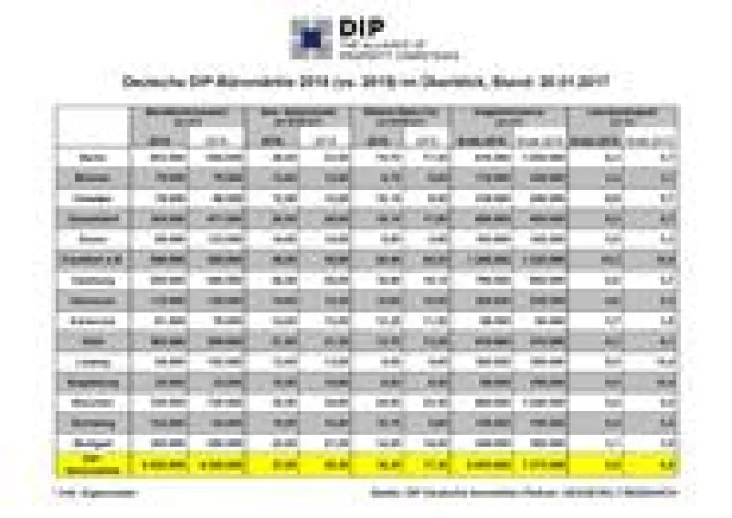 Bild: DIP analysiert Rekordumsatz an den deutschen Büromärkten