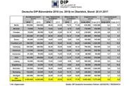 Bild: DIP analysiert Rekordumsatz an den deutschen Büromärkten