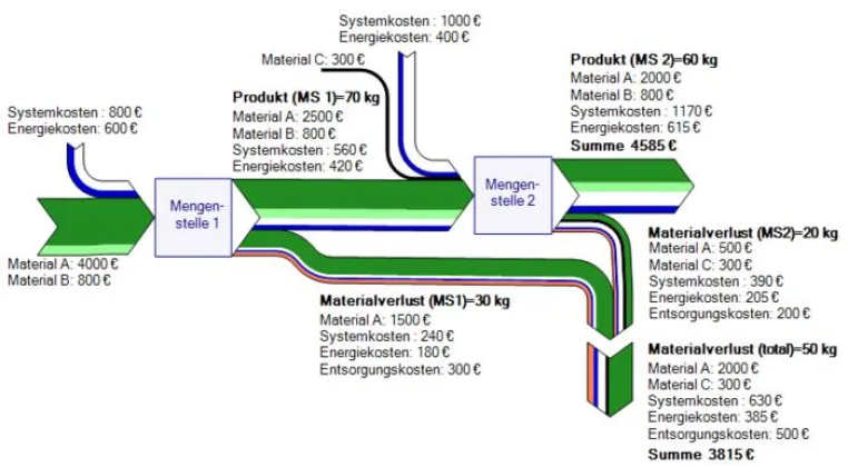 Materialflusskostenrechnung (MFCA) jetzt mit Umberto NXT analysieren Bild: Materialflusskostenrechnung (MFCA) jetzt mit Umberto NXT analysieren