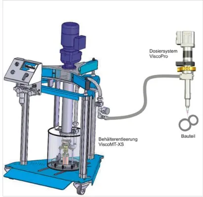 Bild: Komplettes volumetrisches Dosiersystem für abrasive und schersensitive Kleb- und Dichtstoffe