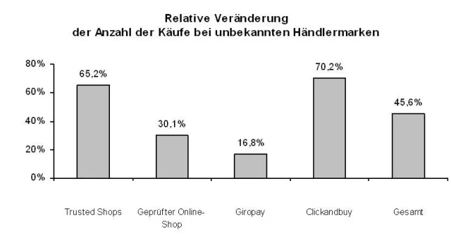 Bild: Chance für Online-Shops - Steigerung der Umsätze um bis zu 70 Prozent mit Gütesiegeln und Zahlverfahren