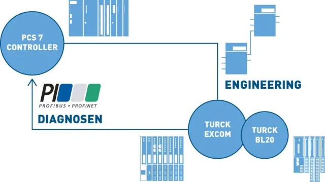Bild: Codewerk entwickelt PCS 7 Bibliothek für „TURCK Remote IO“