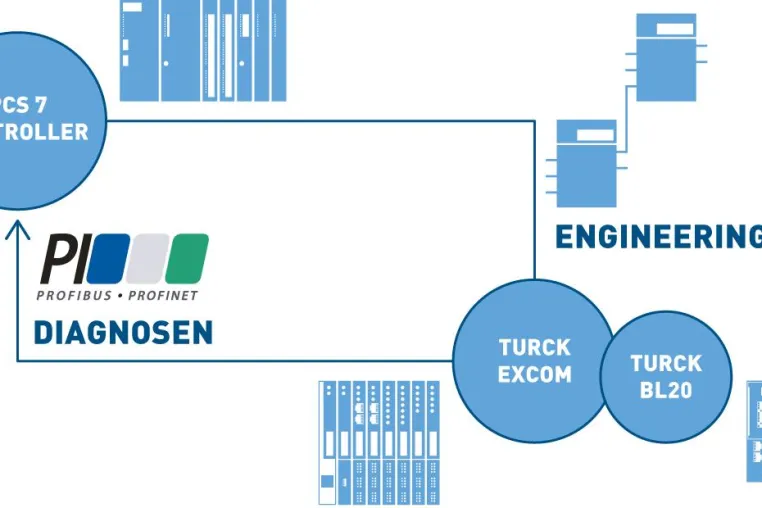 Bild: Codewerk entwickelt PCS 7 Bibliothek für „TURCK Remote IO“