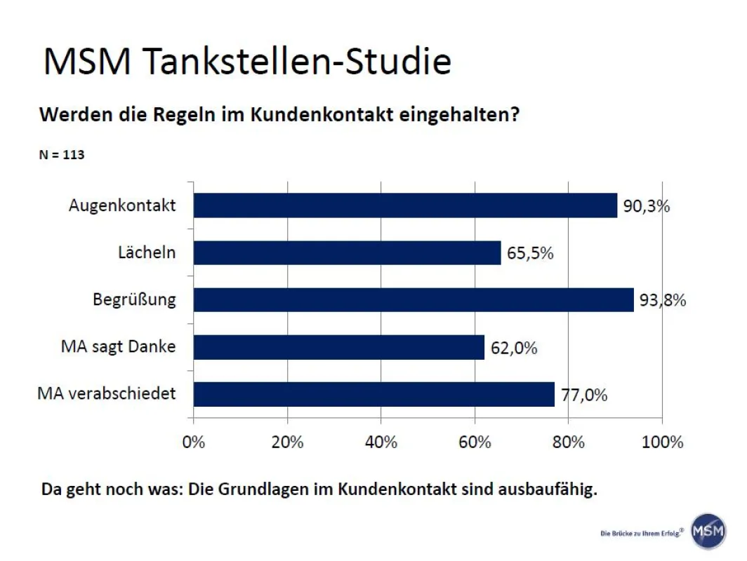 Die Grundlagen im Kundenkontakt sind ausbaufähig