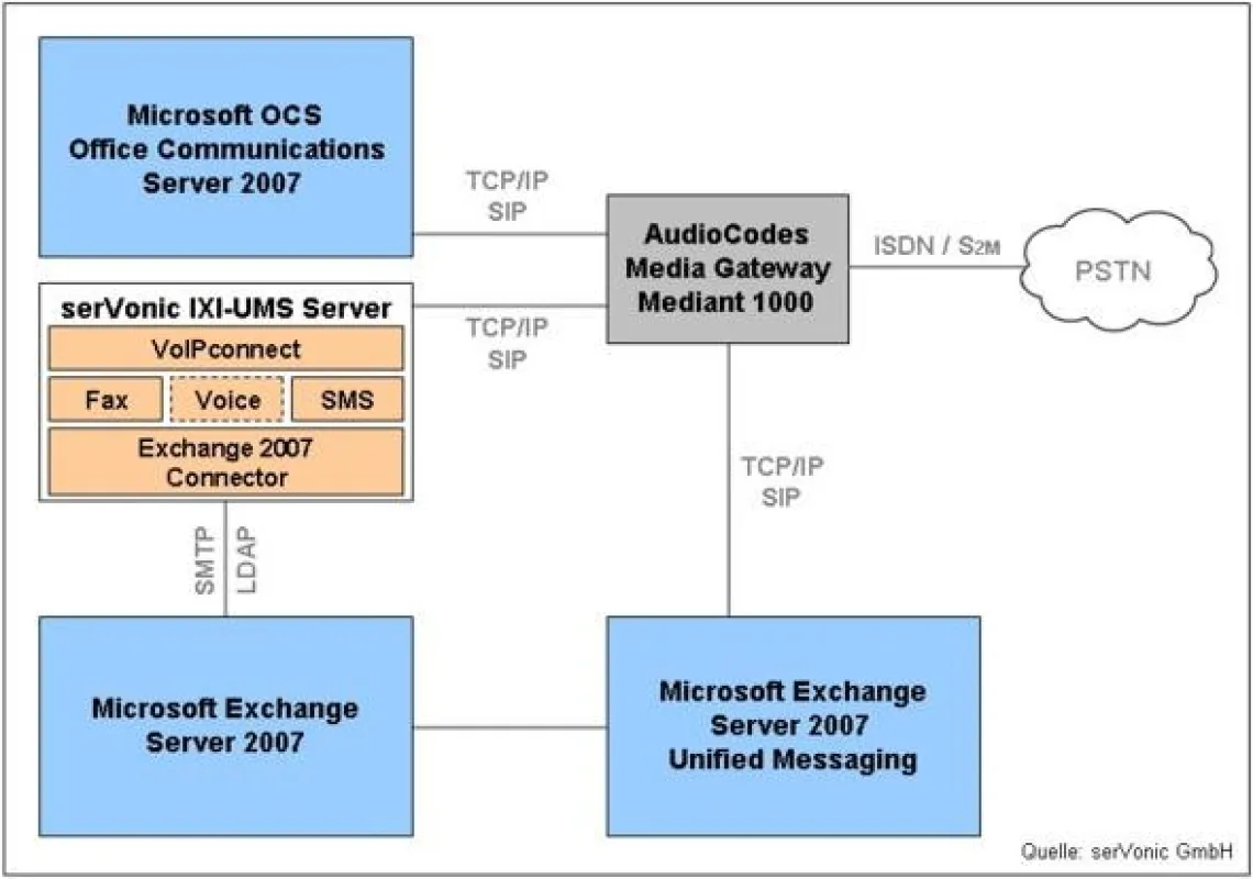 Erfolgreiches Unified Communications-Projekt: Bei Siemens wurde der Microsoft Office Communications Server parallel zum IXI-UMS Server an das AudioCodes Media Gateway angeschaltet