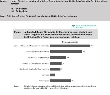 Autohäuser haben den Trend für Elektrozweiräder noch nicht erkannt Bild: Autohäuser haben den Trend für Elektrozweiräder noch nicht erkannt