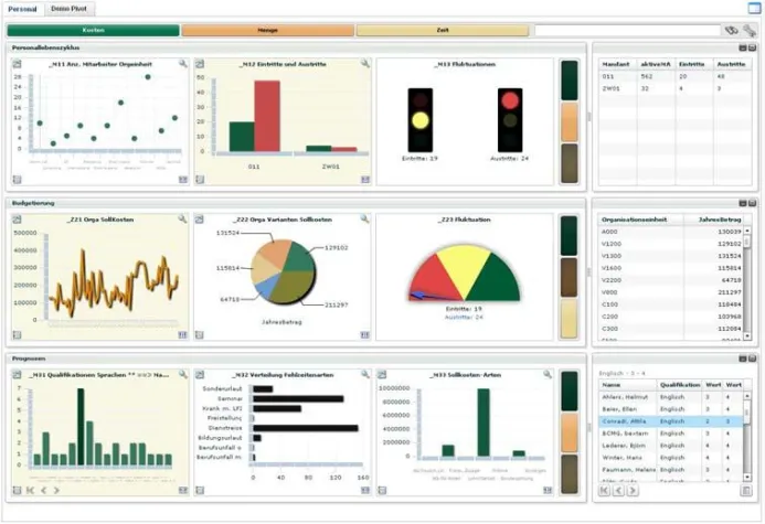 Bild: Neuer P&I HR-Leitstand zur Zukunft Personal 2009