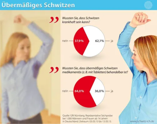 Bild: Übermäßiges Schwitzen muss nicht sein