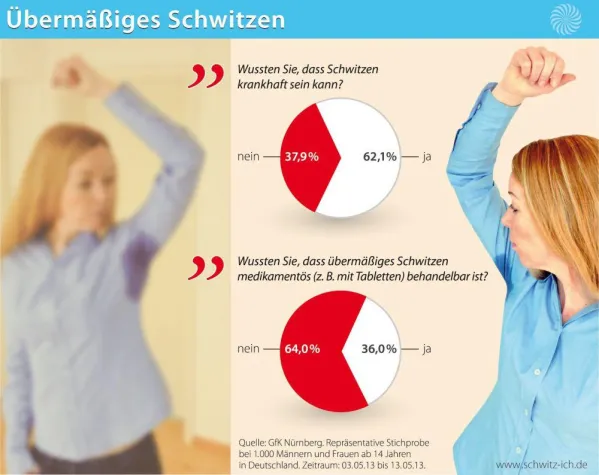 Übermäßiges Schwitzen muss nicht sein Bild: Übermäßiges Schwitzen muss nicht sein