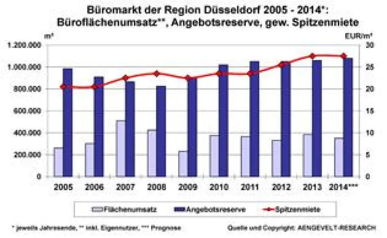 Bild: AENGEVELT-RESEARCH analysiert robusten Büromarkt in der Region Düsseldorf