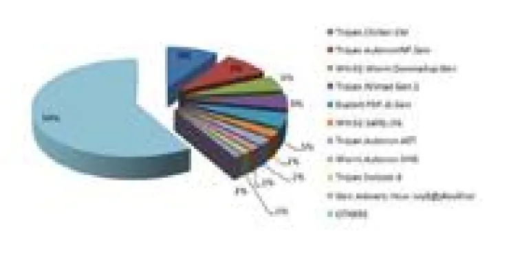 Conficker im BitDefender-Ranking erstmals auf Rang 3 Bild: Conficker im BitDefender-Ranking erstmals auf Rang 3