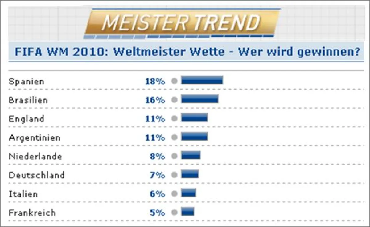 Meistertrend FIFA WM 2010
