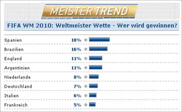 Bild: Deutschland mit Aufwärtstrend zur Fussball WM 2010