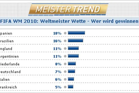Bild: Deutschland mit Aufwärtstrend zur Fussball WM 2010