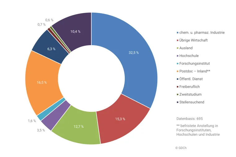 Bild: GDCh-Statistik 2025: Berufseinstieg in der Chemie schwieriger