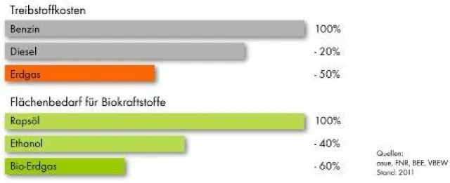 Bild: Fahren mit Erdgas hat Zukunft