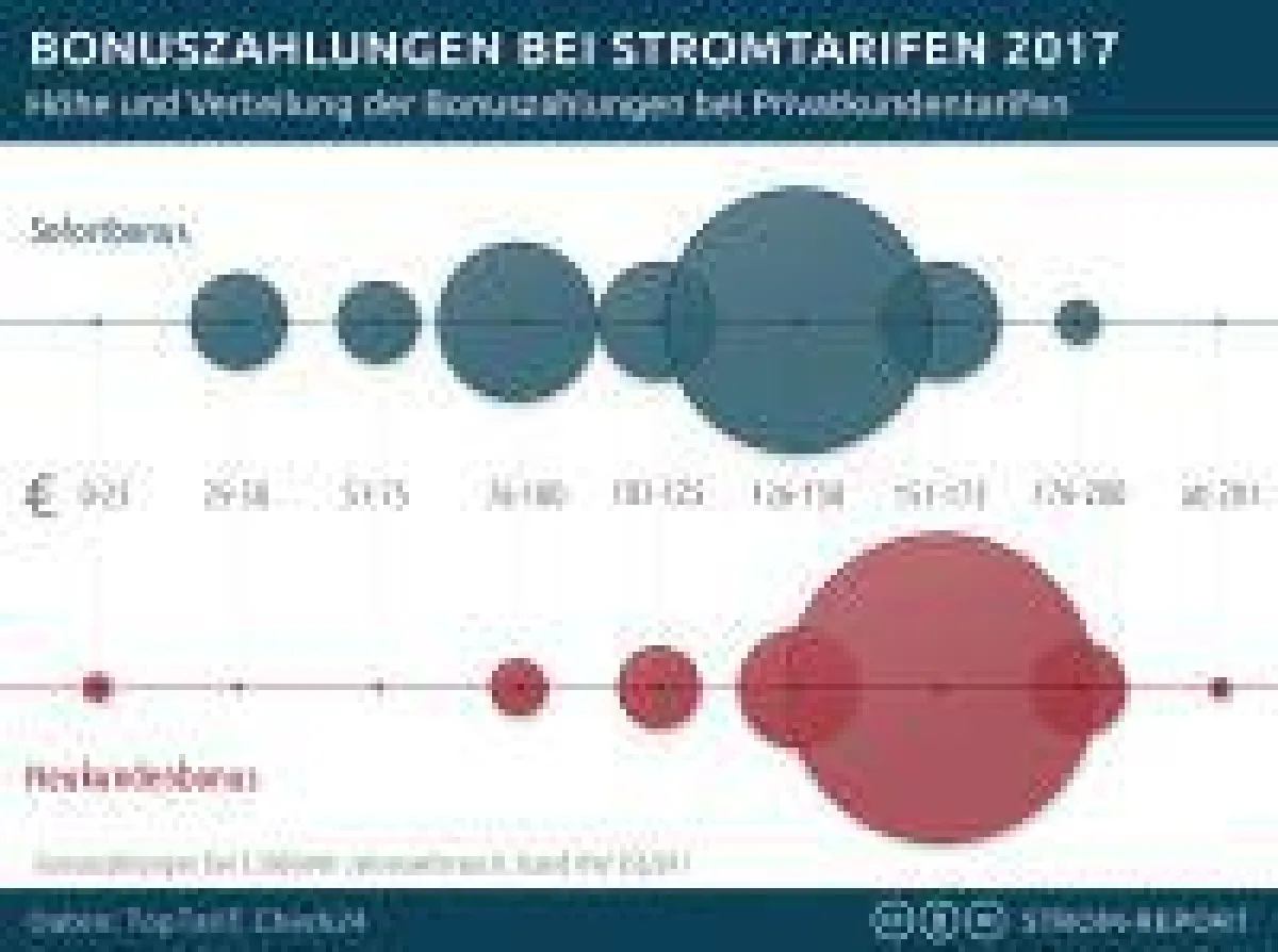 Bonuszahlungen der Stromanbieter 2017