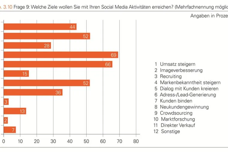 Bild: Unternehmen nutzen Potentiale des Social Marketing nur unzureichend