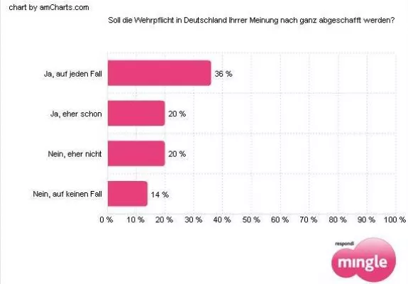 Bild: Deutsche wollen ein Ende der Wehrpflicht