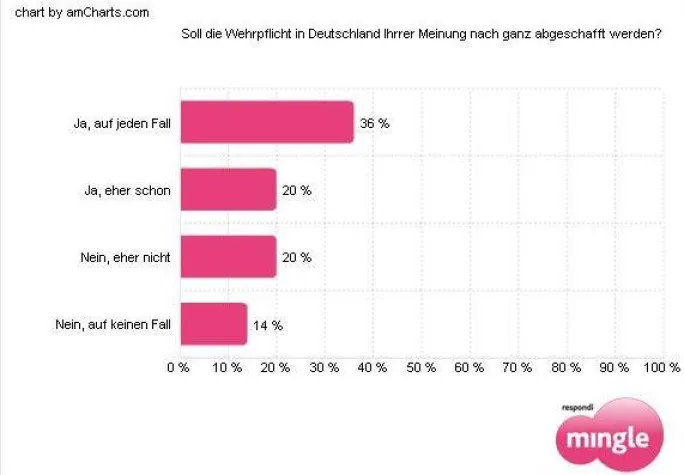 Bild: Deutsche wollen ein Ende der Wehrpflicht