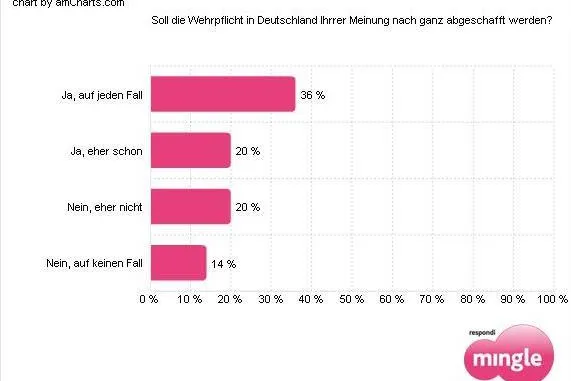 Deutsche wollen ein Ende der Wehrpflicht Bild: Deutsche wollen ein Ende der Wehrpflicht