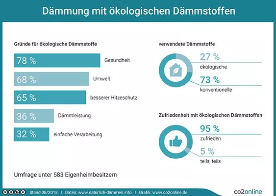 Bild: Umfrage zu ökologischen Dämmstoffen: Große Zufriedenheit nach Dämmung – aber Handwerker fehlen